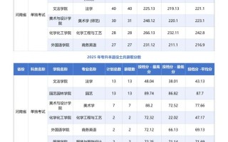 河南科技学院舞蹈分数线多少？