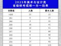 2025美术一分一段表具体分数段怎么划分？