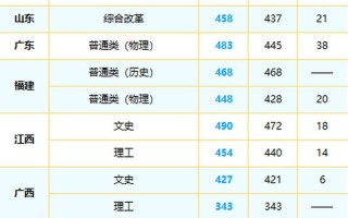 武汉工商学院美术录取分数线多少？