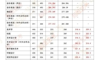 湖南师大舞蹈专业取分线
