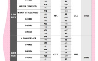 北京体育大学舞蹈系分数线多少？