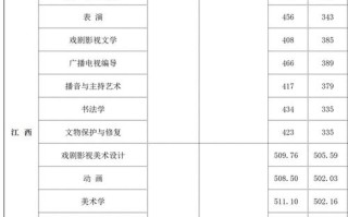 大连美术大学录取分数线是多少？