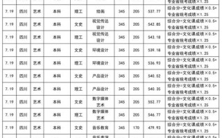 川大17舞蹈专业分数线是多少？