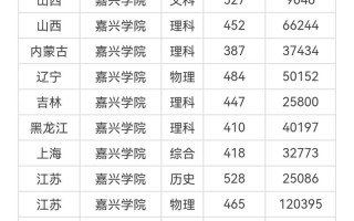 嘉兴学院美术生录取分数线是多少？