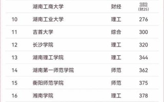 湖南音乐类大学排名如何？