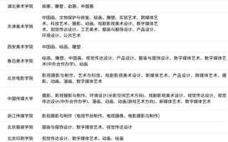 2025哪些学校招美术校考考生？