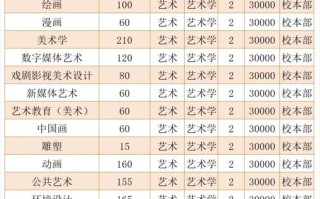 河北美术学院美术学学费