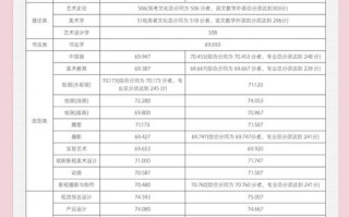 大连大学美术学院分数线多少？