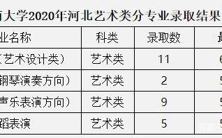 中南大学舞蹈专业分数线多少？