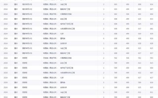 重庆大学美术录取分数线是多少？