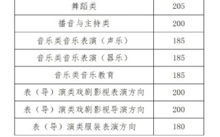 天津音乐学院舞蹈学录取分数线多少？