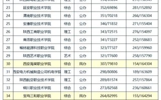 陕西音乐大学有哪些专业？