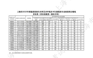 2025上海美术投档线是多少？
