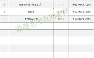 华中师范大学舞蹈学录取分数多少？