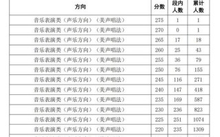 2025音乐统考考几天？考试时长如何安排？