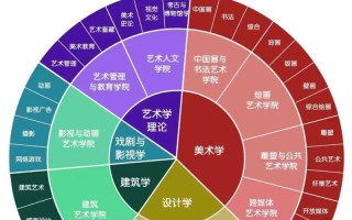 美术生选专业，哪些方向更吃香？
