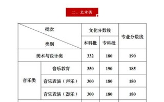2025重庆舞蹈本科线多少分？