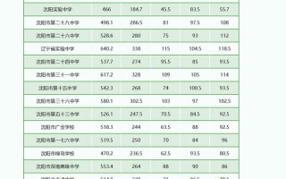 沈阳师范大学美术录取分数线是多少？