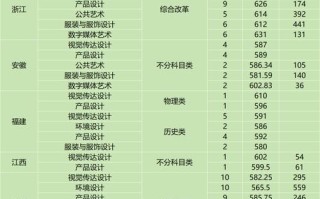 2025年美术生本科录取分数线