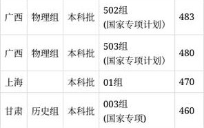 华侨大学舞蹈分数线多少？