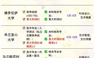 意大利美院对华招生政策有何新变化？