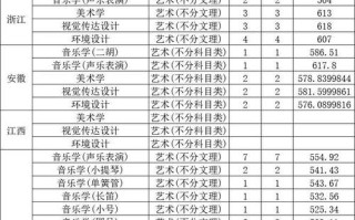 威海大学舞蹈专业分数线多少？