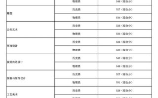 2025南艺美术生分数线多少？