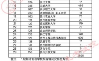 2025年贵州艺考地点在哪？