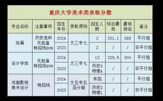 重大2025美术线多少？