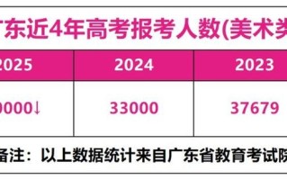 2025年美术艺考人数为何激增？