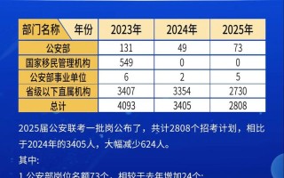 2025公安联考何时报名？考试科目有哪些？