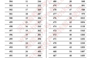高中舞蹈学校最低分数线是多少？