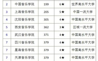 985高校音乐专业排名如何？