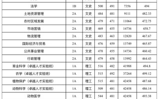 山西农业大学美术录取分数线多少？