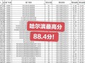 2025黑龙江联考榜出炉，状元花落谁家？