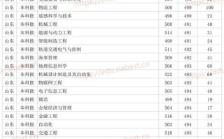 山东交通学院美术录取分数线多少？