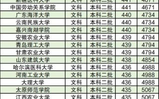 2025艺考二本分数线会涨吗？