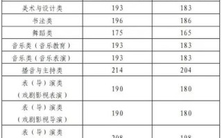 2025年山东美术联考本科分数线