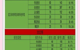 湖北舞蹈本科录取率究竟有多低？