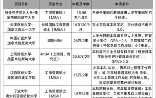 中外合作硕士音乐专业怎么选？