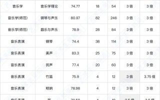 2025音乐类考生总数有多少？