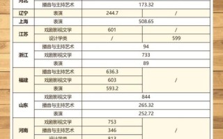 武大舞蹈生分数线是多少？