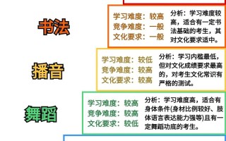 不学专业真能直接艺考吗？门槛与条件是什么？