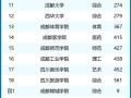 成都舞蹈专业大学排名如何？