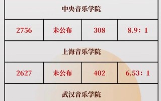 2025福建音乐艺考有哪些新变化？