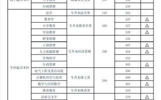 曲阜师范舞蹈专业分数线