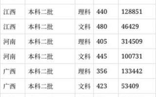 福州外语外贸学院美术录取分数线多少？