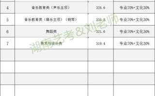 首都师范舞蹈录取分数线是多少？