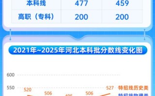 2025河北联考分数线多少？