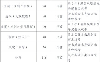 河南大学音乐类招生简章有何新变化？
